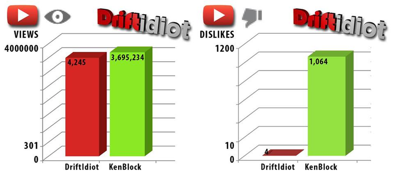 Illustration for article titled Drift Idiot challenged Ken Block's Gymkhana 7, here are the results.
